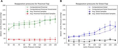 Dissection flap fenestration can reduce re-apposition force of the false lumen in type-B aortic dissection: a computational and bench study